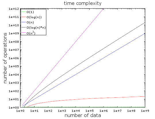 Time complexity plot